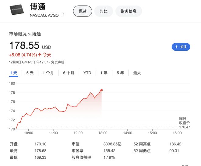 博通股份漲超7%，新機遇與挑戰下的企業騰飛，博通股份迎騰飛，漲超7%，新機遇與挑戰中的企業崛起