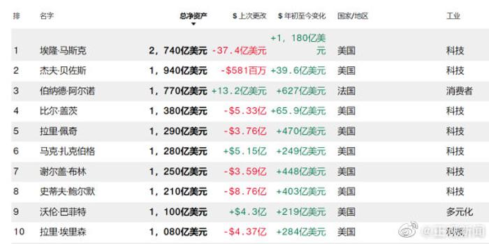 馬斯克全球財(cái)富排名，探究與解析，馬斯克全球財(cái)富排名探究及解析