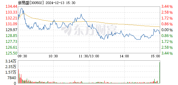 新易盛在12月5日的快速上漲，揭秘背后的原因與未來展望，新易盛快速上漲背后的動因及未來展望