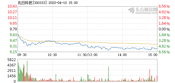 兆日科技未來十天的市場走勢預測，兆日科技未來十天市場走勢展望