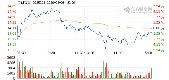 金財互聯重組預期分析