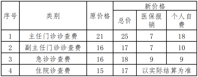 海南調整642項醫療服務價格的深度分析與影響研究，海南醫療服務價格調整深度分析與影響研究，涉及642項變動的全面審視