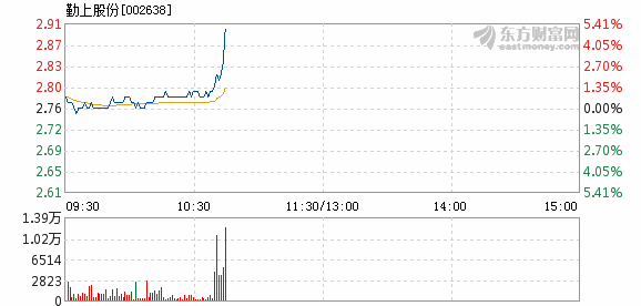 勤上股份最有可能成為妖股嗎，深度分析與預測，勤上股份成為妖股的可能性深度分析與預測