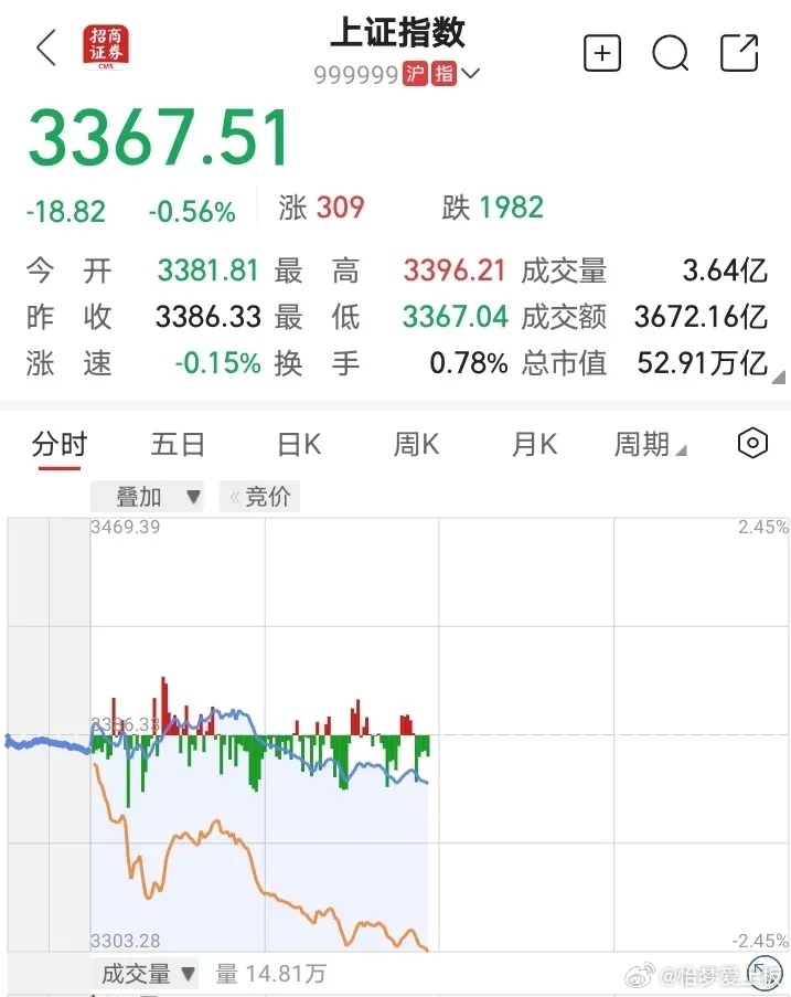 上證綜合指數下跌0.36%，市場走勢分析與未來展望，上證綜合指數下跌0.36%，市場走勢深度分析與未來展望