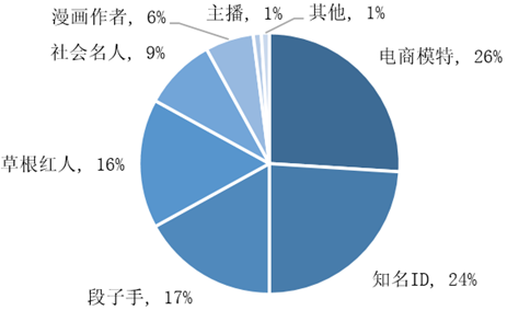 網紅行業現狀分析，網紅行業現狀深度剖析