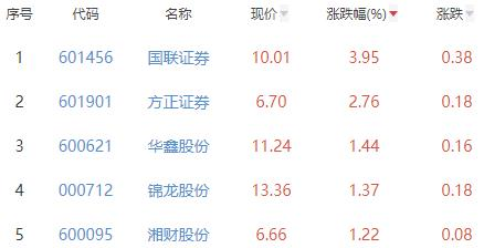 國(guó)聯(lián)證券，12月5日收盤上漲背后的故事，國(guó)聯(lián)證券12月5日股價(jià)上漲背后的動(dòng)因解析