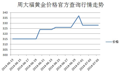 周大福黃金價(jià)格——黃金投資的市場動態(tài)與價(jià)值解析，周大福黃金價(jià)格走勢解析，市場動態(tài)與投資價(jià)值探討