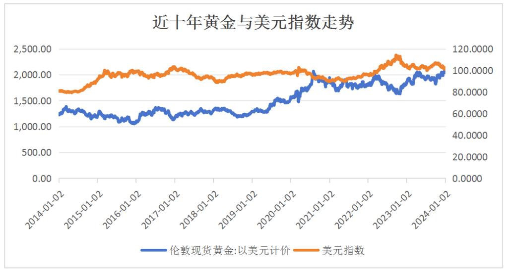 美元走強(qiáng)對黃金價格的影響，美元走強(qiáng)對黃金價格的影響分析