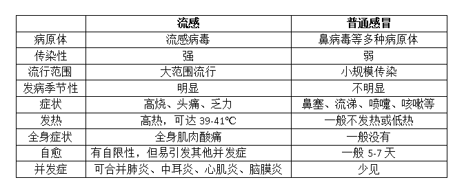 流感與普通感冒，區別與理解，流感與普通感冒，區別與認知解讀