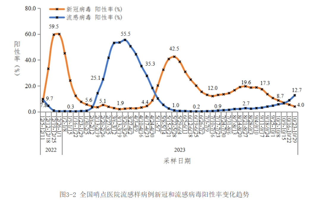 流感病毒陽性率上升的原因分析，流感病毒陽性率上升的原因探究