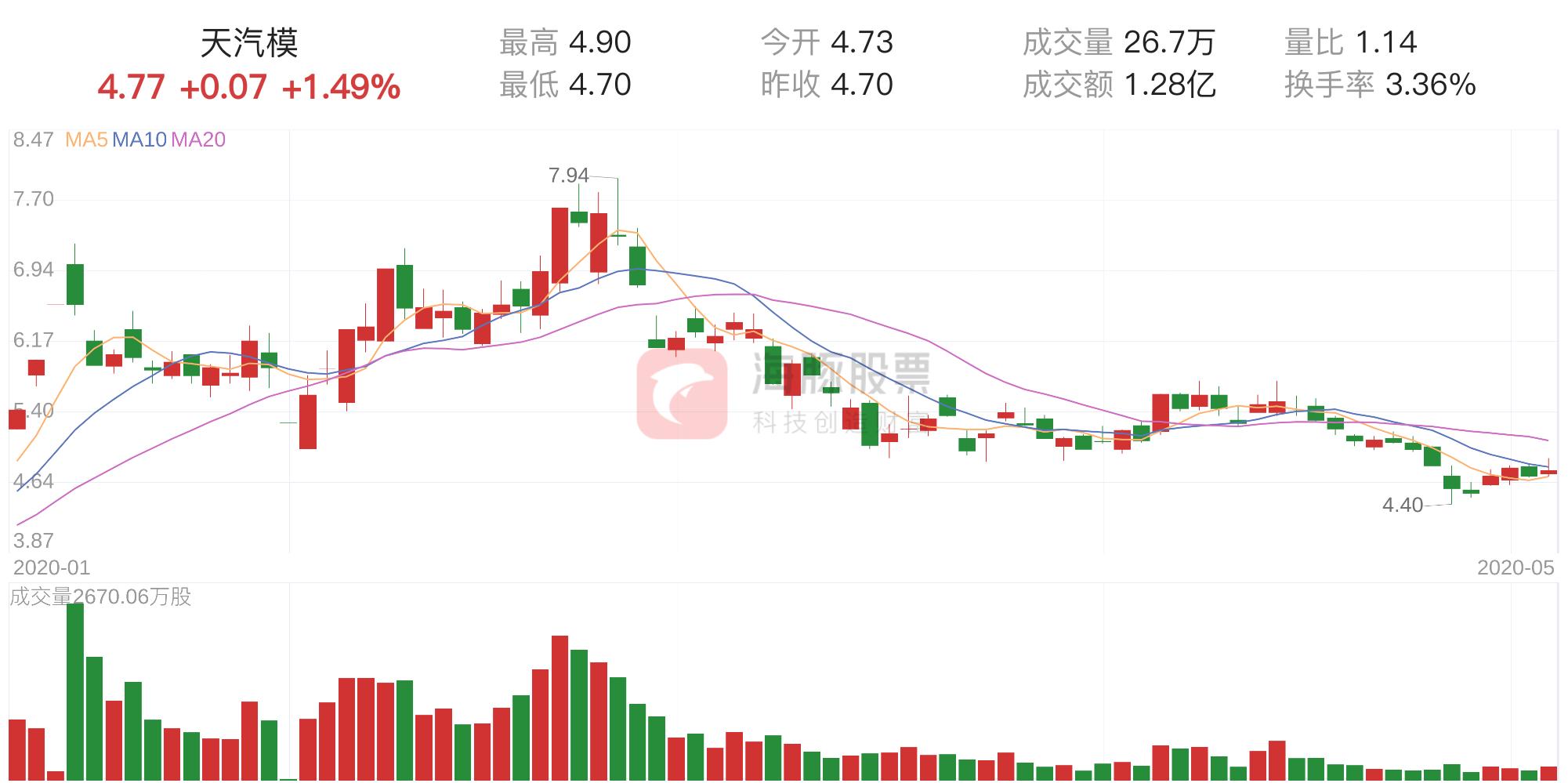 天汽模明天走勢(shì)預(yù)測(cè)，深度分析與展望，天汽模未來走勢(shì)預(yù)測(cè)及深度分析與展望