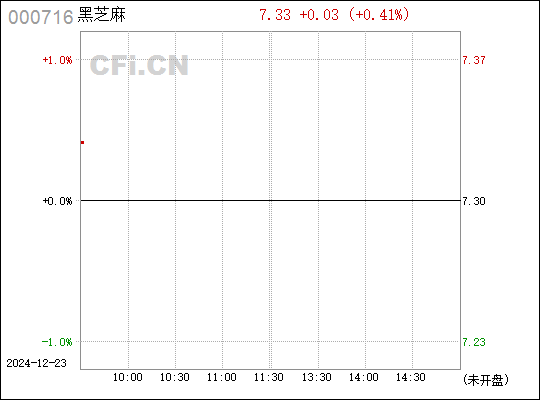 關于黑芝麻后續走勢的預測分析（代碼，000716），黑芝麻后續走勢預測分析（代碼，000716）