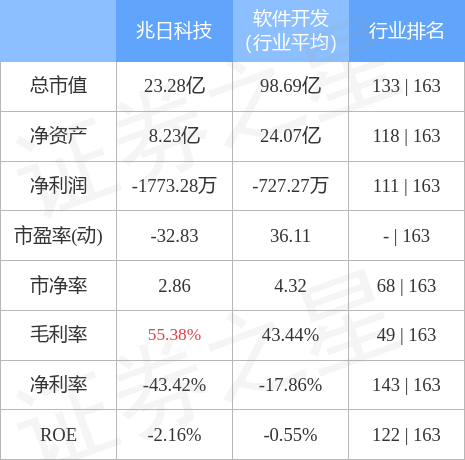 兆日科技，唯一妖股的魅力與實(shí)力，兆日科技，妖股的魅力與實(shí)力獨(dú)占鰲頭