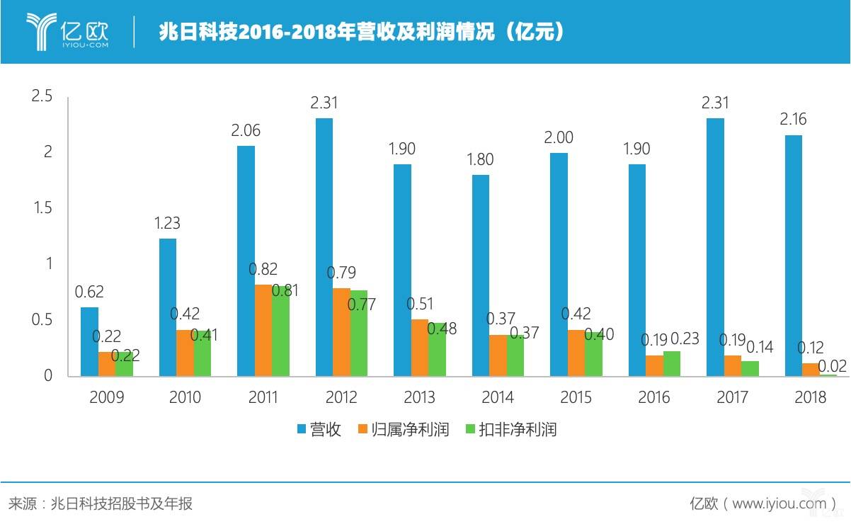 兆日科技重組預(yù)期與目標(biāo)價(jià)展望，兆日科技重組預(yù)期及目標(biāo)價(jià)展望分析