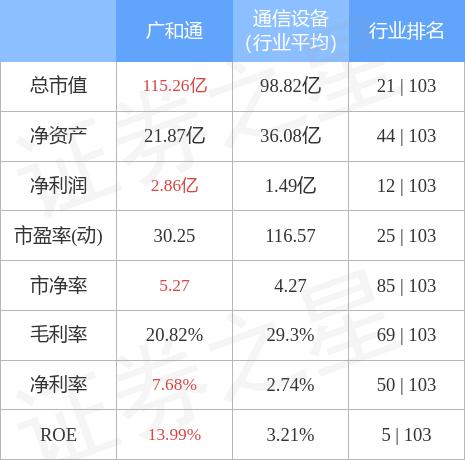 廣和通的行業(yè)地位，引領(lǐng)通信行業(yè)的翹楚，廣和通行業(yè)翹楚地位引領(lǐng)通信行業(yè)發(fā)展