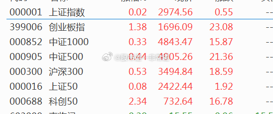 創業板指漲超1%新動向，市場繁榮的新引擎，創業板指漲超1%展現新動向，市場繁榮新引擎啟動