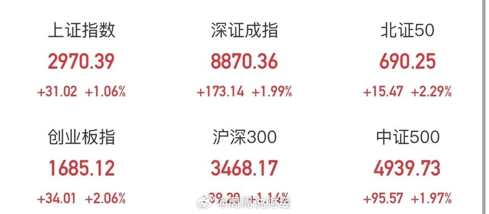 市場走勢分析與預測