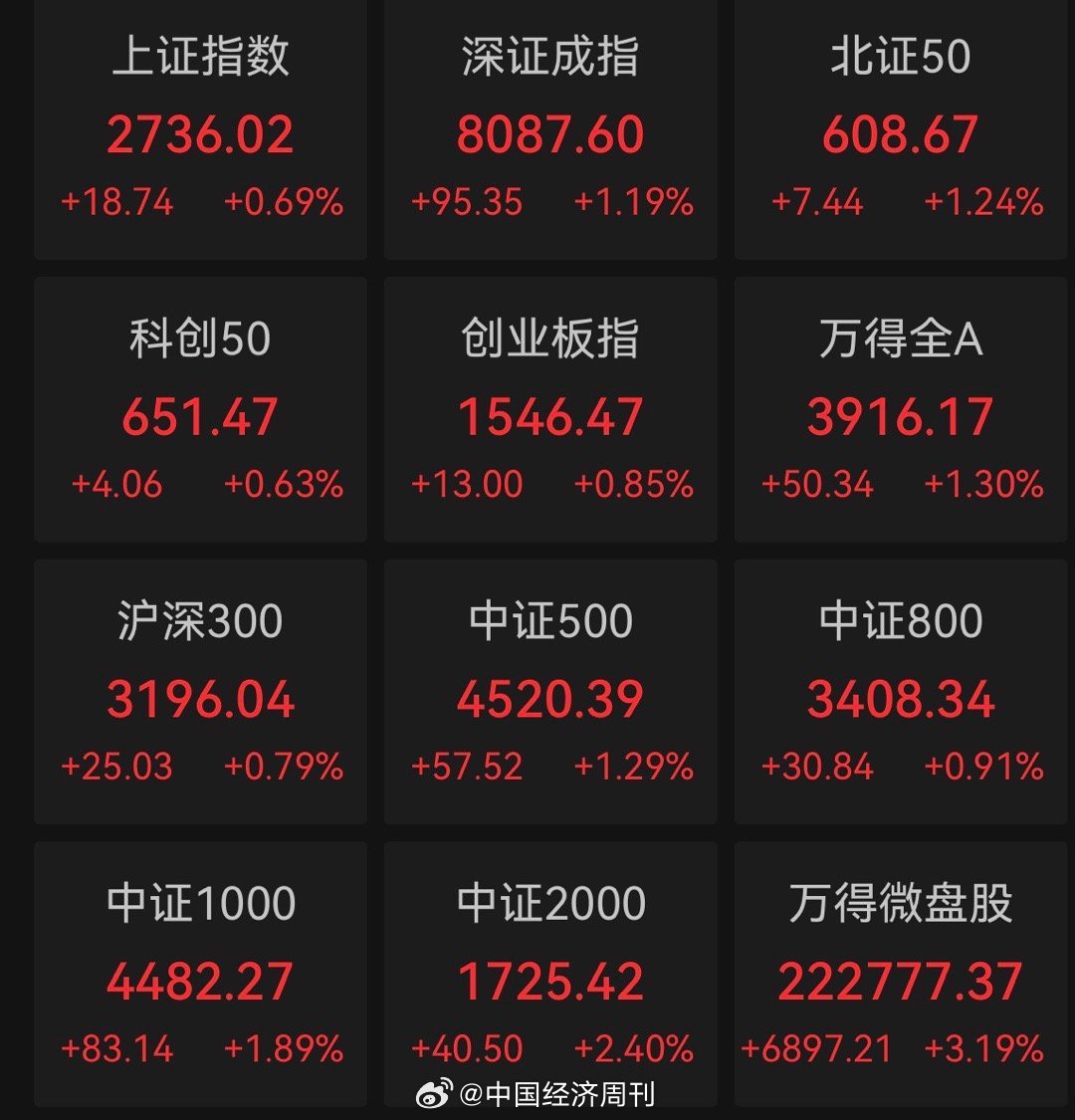 市場走勢分析