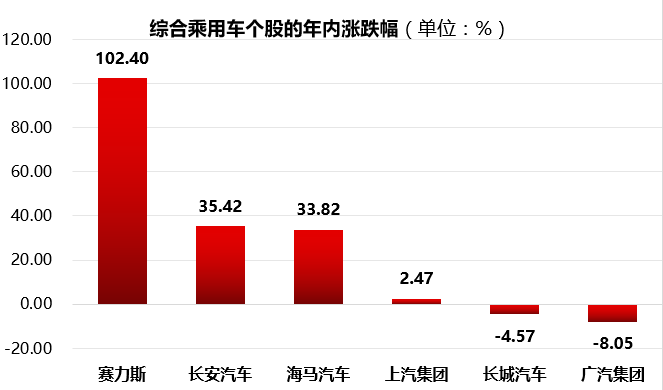 賽力斯歷史股價一覽表，賽力斯歷史股價概覽